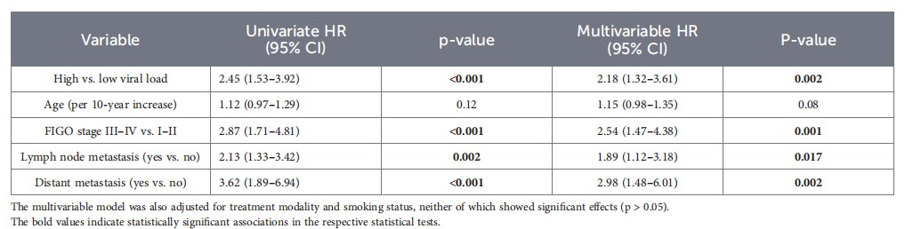 HPV病毒载量与宫颈癌复发风险相关性分析