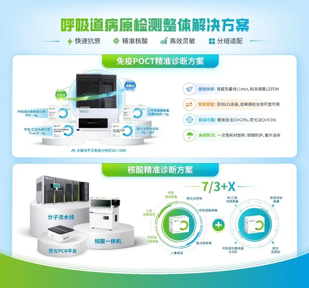 硕世生物呼吸道病原快速抗原检测与多重核酸检测解决方案