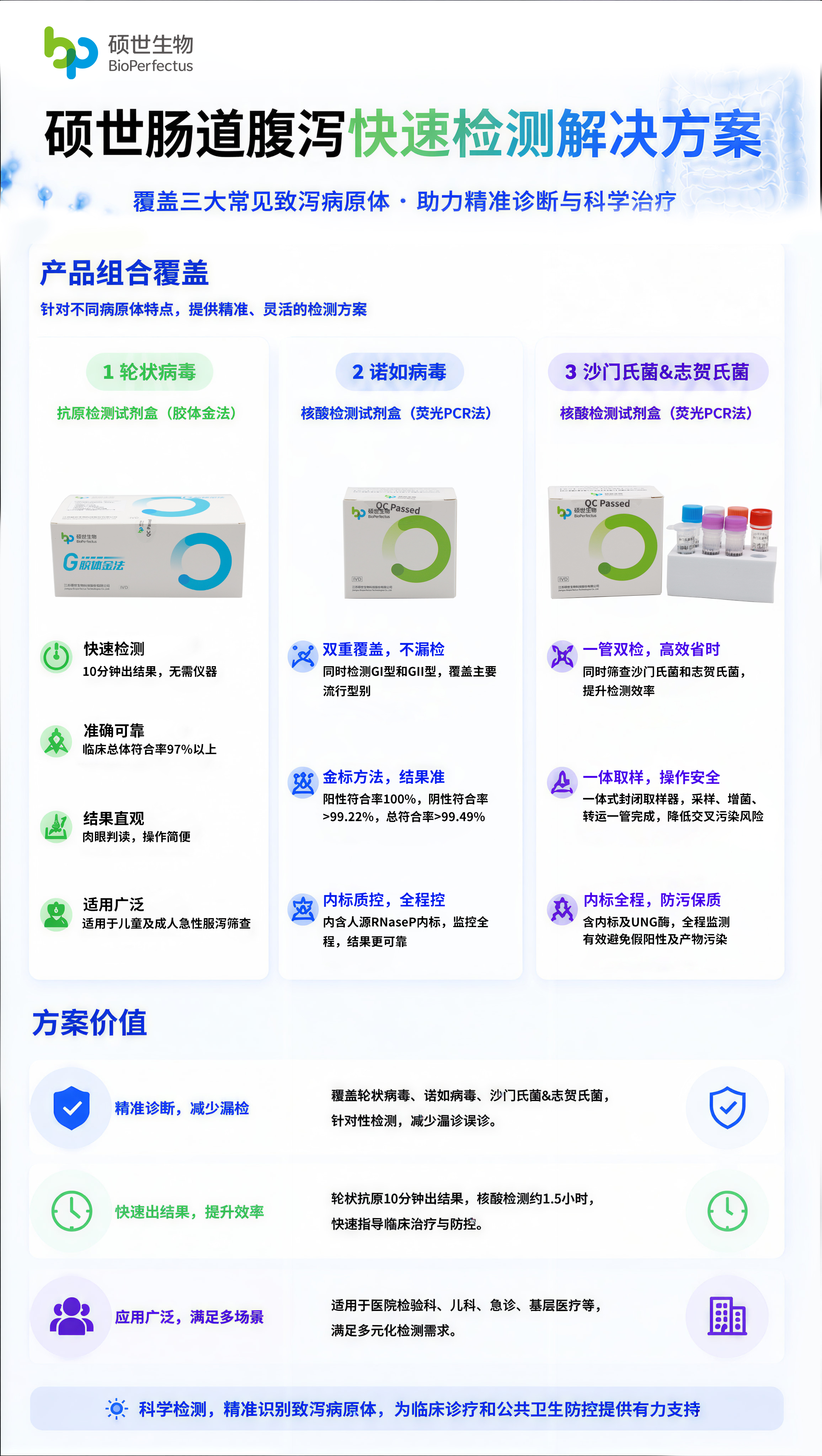 针对当前“多病原叠加、儿童高发”的复杂局面,硕世生物提供覆盖呼吸道和肠道病毒检测的全面产品组合。