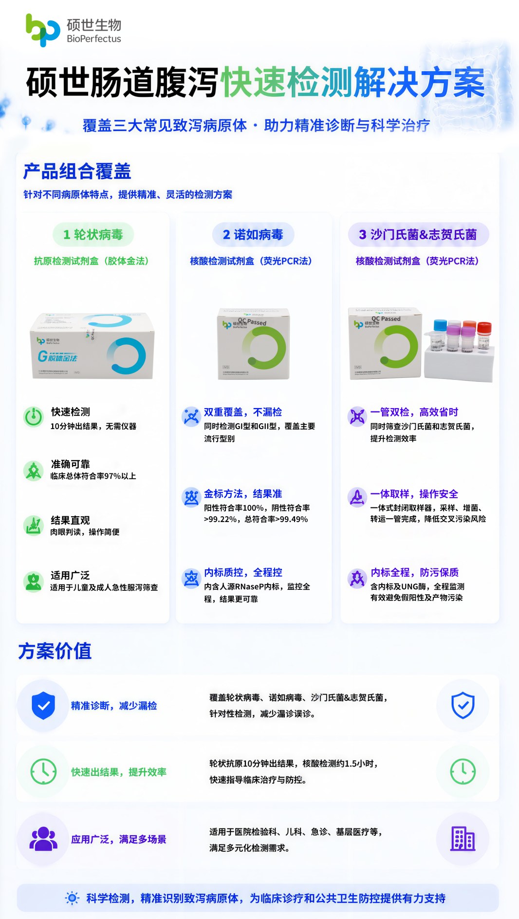 硕世生物诺如病毒轮状病毒腹泻病原抗原及核酸检测方案