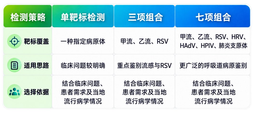呼吸道病原体单靶标检测与多重PCR组合检测策略对比