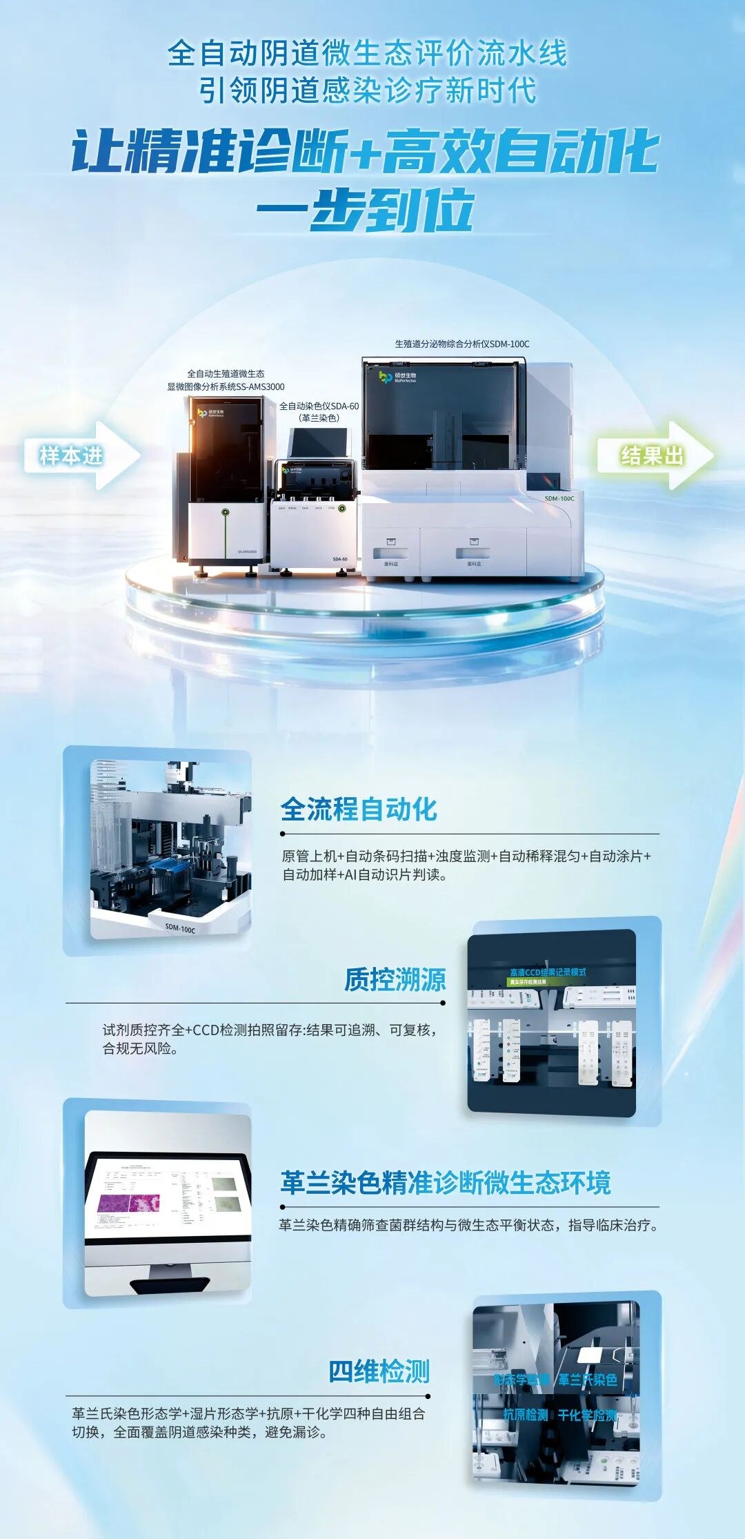 硕世生物微生态流水线通过全面自动化与信息化的流程升级,实现形态学、干化学与抗原的多维自由组合,在协助筑牢临床安全屏障的同时,让日常检验工作化繁为简、高效从容。