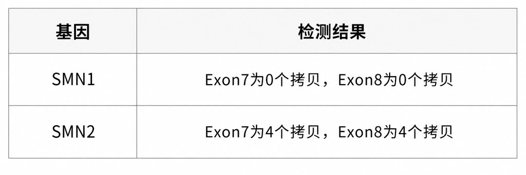 SMA家系筛查_SMN1基因纯合缺失患者检测案例