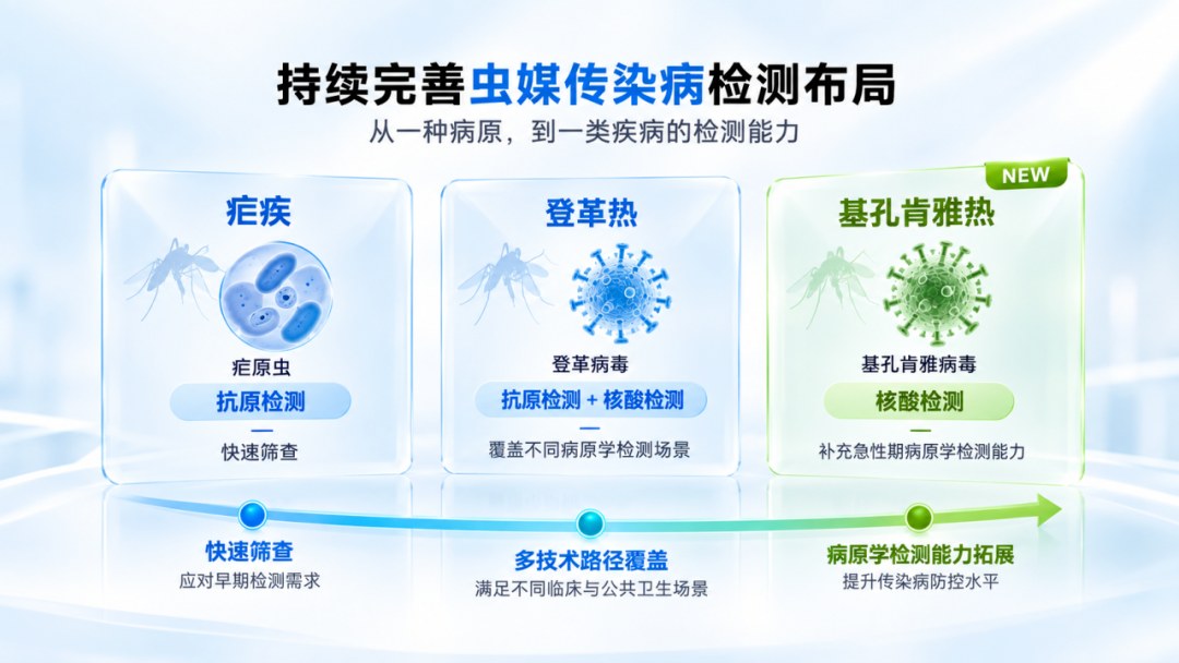硕世生物疟疾登革热基孔肯雅热虫媒传染病检测布局