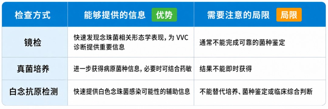 VVC显微镜检查与白色念珠菌非白色念珠菌病原学评估