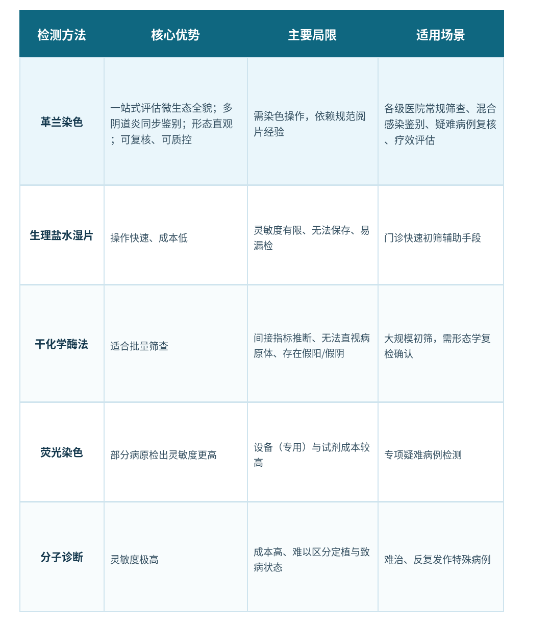 不同检测方法各有适配场景,而革兰染色在常规临床诊断层面综合优势最均衡