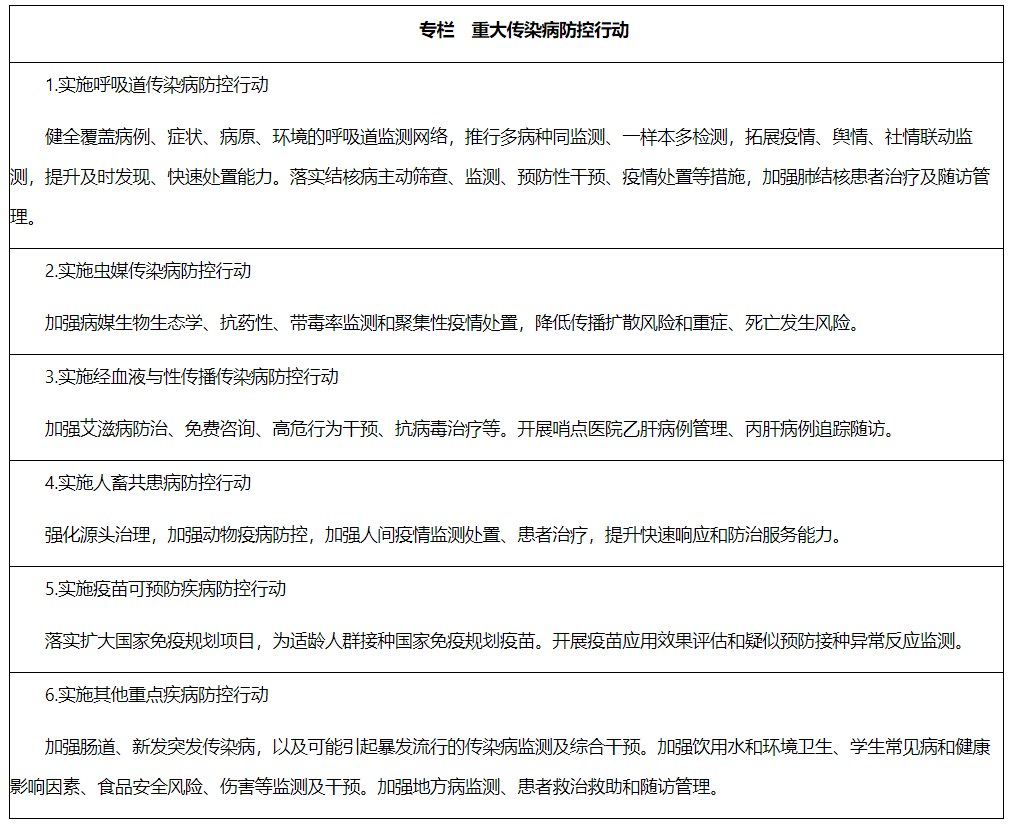 疾控十五五规划六大重大传染病防控行动