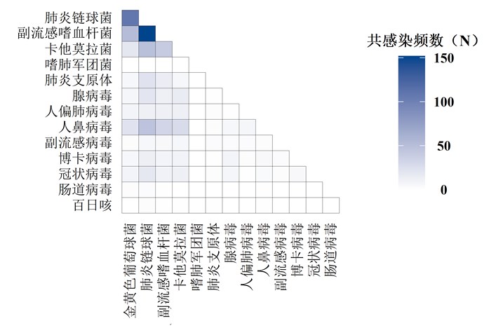 住院患者多病原合并检出较为普遍;《2025年全国临床呼吸道病原体三级监测年度报告》