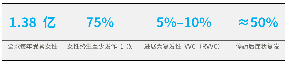 疾病负担:美国年直接治疗费用超3.68亿美元,全球RVVC生产力损失约140亿美元——未计入焦虑、抑郁和社会功能代价。这一疾病负担在全球范围内长期被低估。