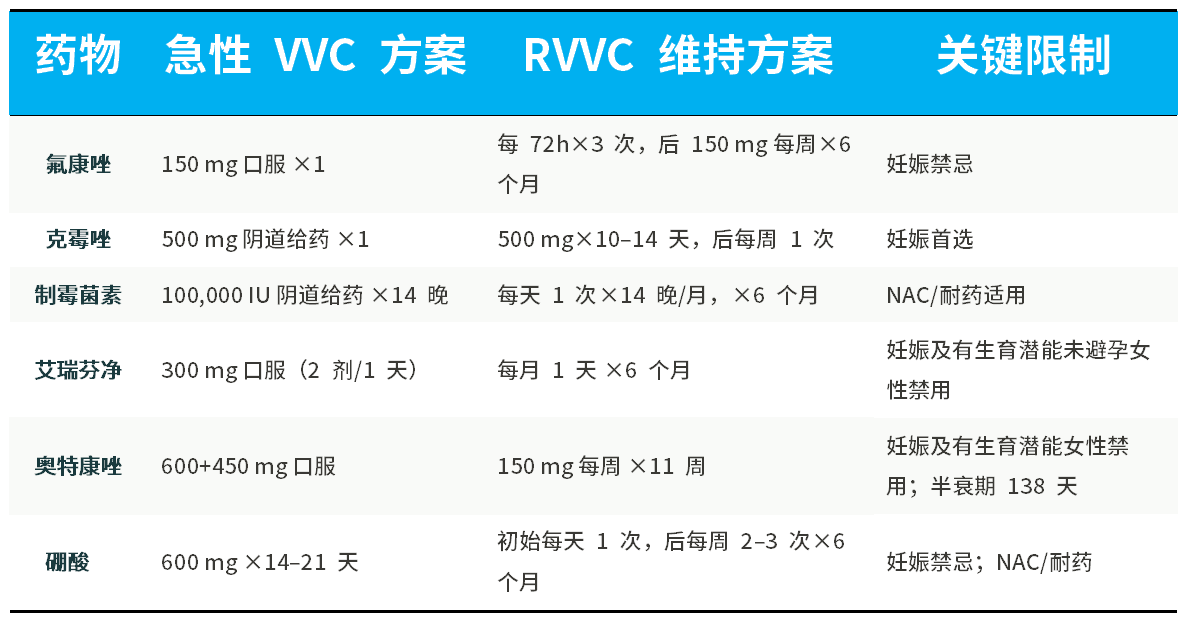 口服氟康唑与局部唑类对非复杂性VVC疗效相似。局部治疗无显著全身吸收,妊娠期安全。