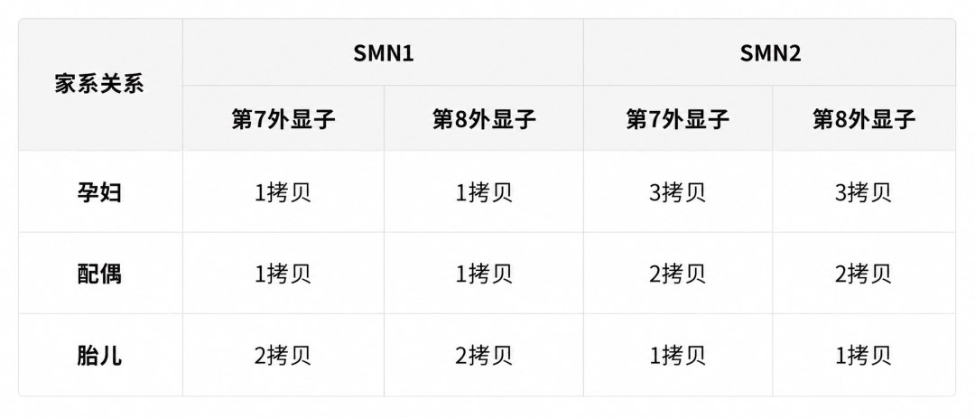 SMA产前诊断_胎儿SMN1基因缺失检测结果评估