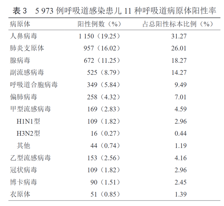 南京医科大学附属儿童医院2024年一项纳入5,973例样本的研究显示,11种呼吸道病原体中,人鼻病毒检出率高达31.27%(1,150例),位居所有病原体之首。