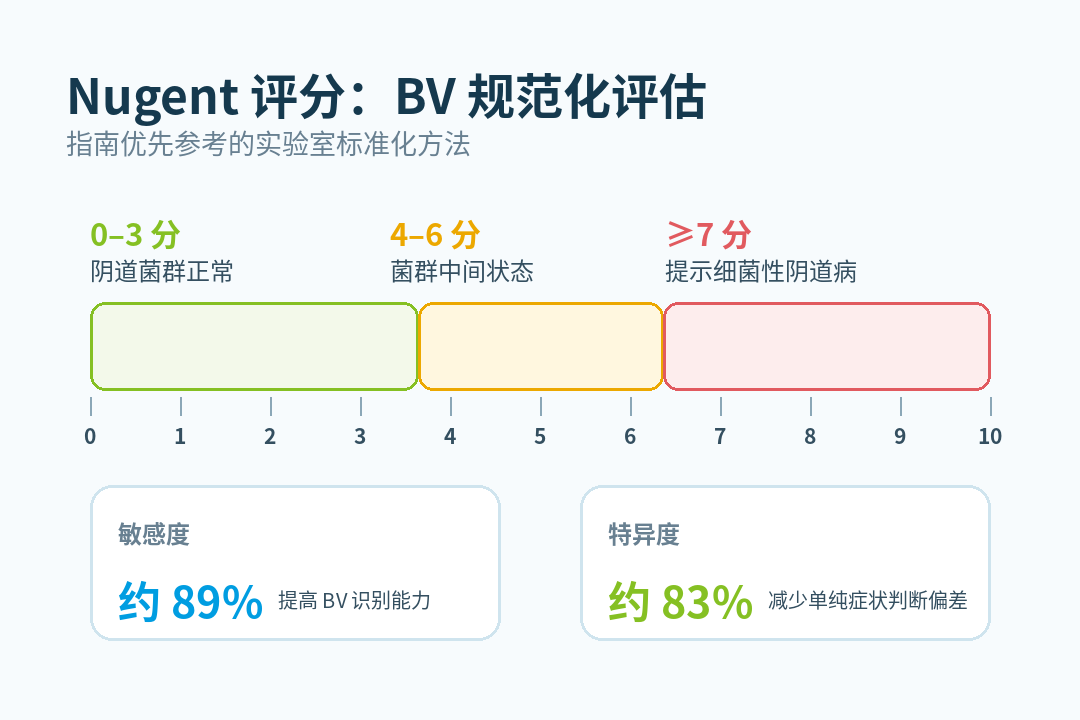 依据《细菌性阴道病诊治指南(2021修订版)》《Sexually Transmitted Infections Treatment Guidelines, 2021》及欧洲指南等中外权威文件:革兰染色结合 Nugent 评分,是细菌性阴道病(BV)规范化实验室参考标准,临床诊断效能优于传统 Amsel 四项临床标准。