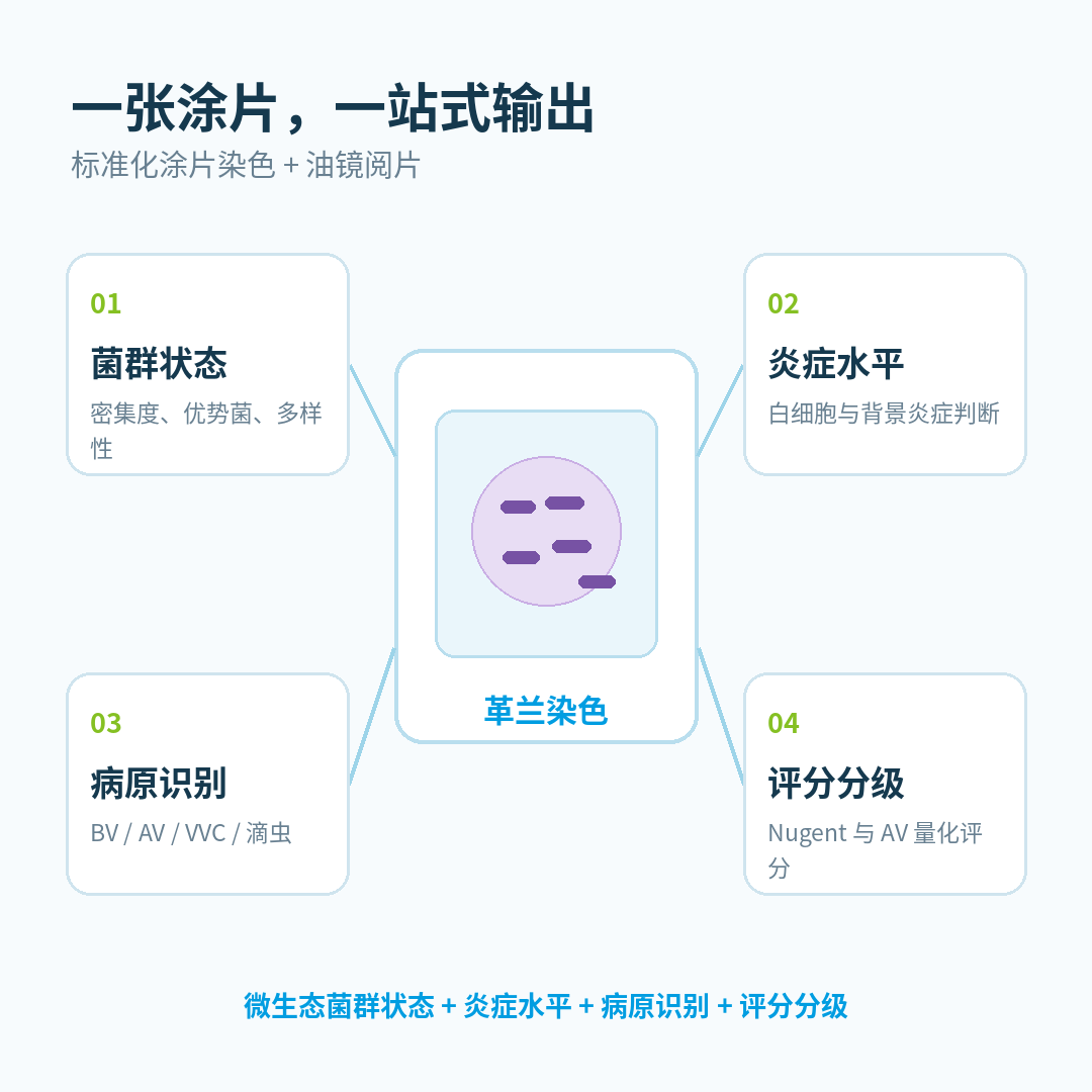 区别于仅能单项筛查的检测方式，革兰染色是一套完整的形态学诊断体系[1,11]。无需多次采样、多项叠加检测，仅通过标准化涂片染色、油镜阅片，即可同时输出&ldquo;微生态菌群状态 + 炎症水平 + 病原识别 + 评分分级&rdquo;的多维结果。