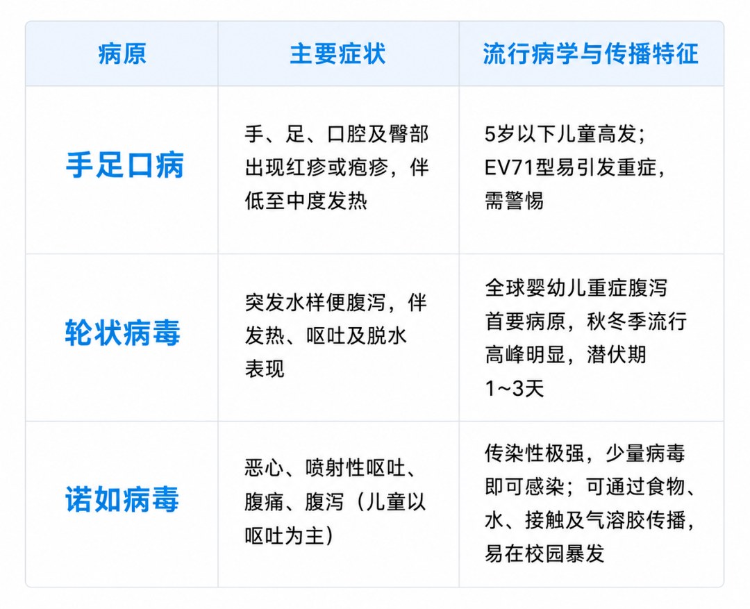 手足口病诺如病毒感染和轮状病毒性腹泻症状及传播特点对比