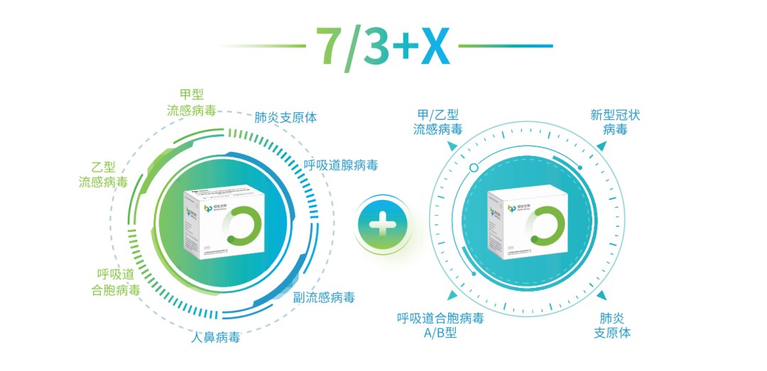硕世生物呼吸道病原体核酸多重检测试剂盒3项与7项检测组合