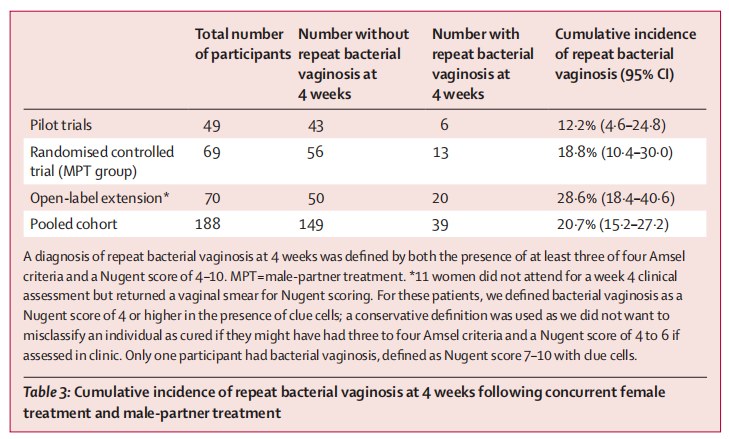 纳入188对伴侣的BV重复发生风险事后汇总分析设计bv-partner-treatment-study.png